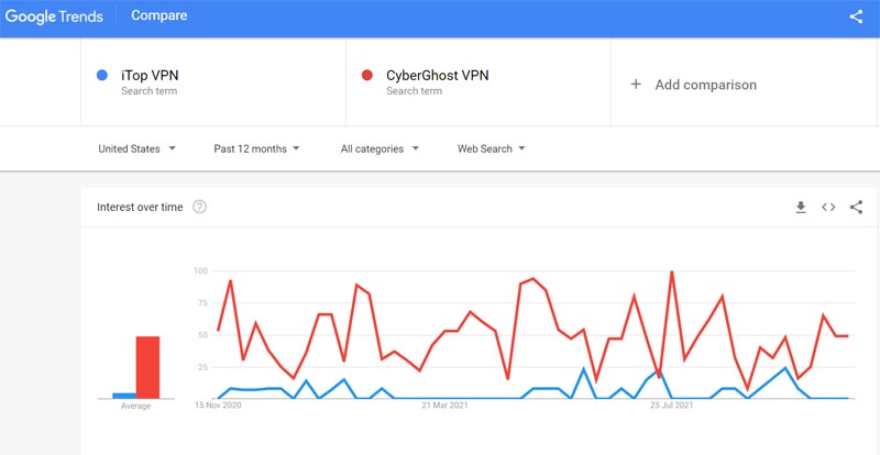 google trends itop vpn vs cyberghost