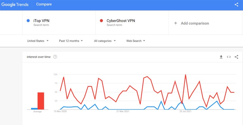 google trends itop vpn vs cyberghost