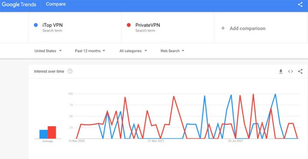 google trends itop vpn vs privatevpn