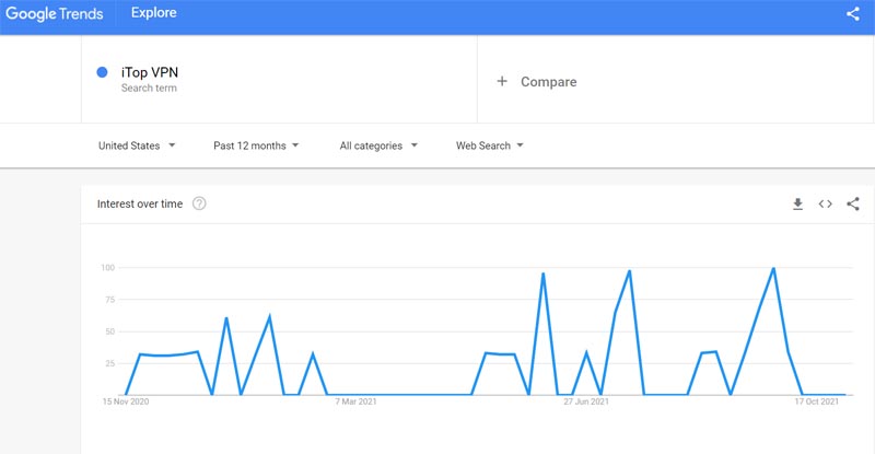 google trends itop vpn