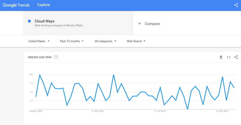 Google trends Cloudways