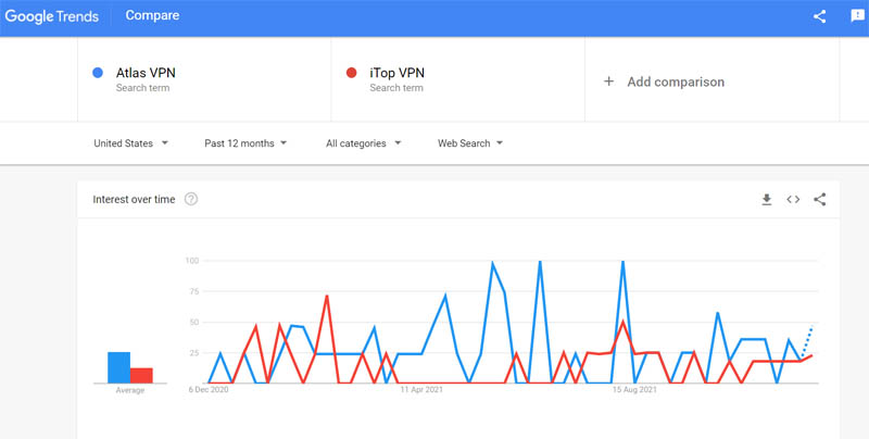 google trends atlas vs itop vpn