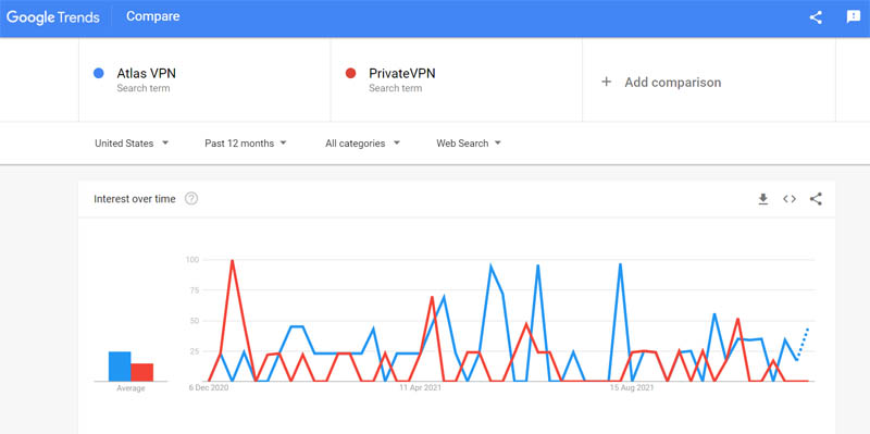 google trends atlas vs private vpn