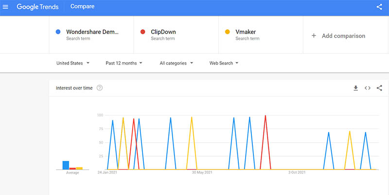 Wondershare DemoCreator popularity comparison with competitors