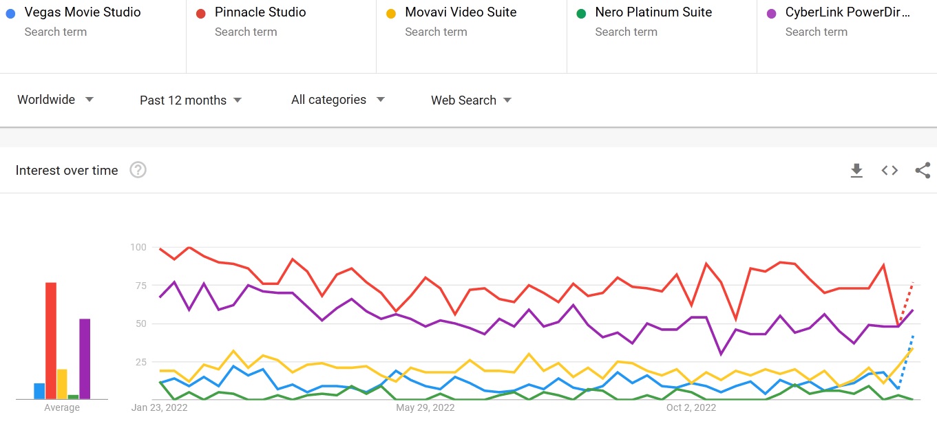 Vegas vs Pinnacle vs Movavi vs Nero vs Cyberlink comparison search trends 2023