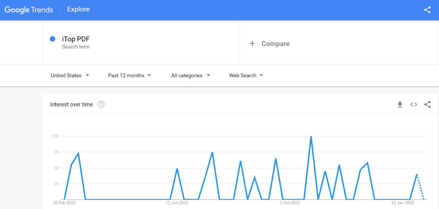 iTop PDF Google search trends 2023
