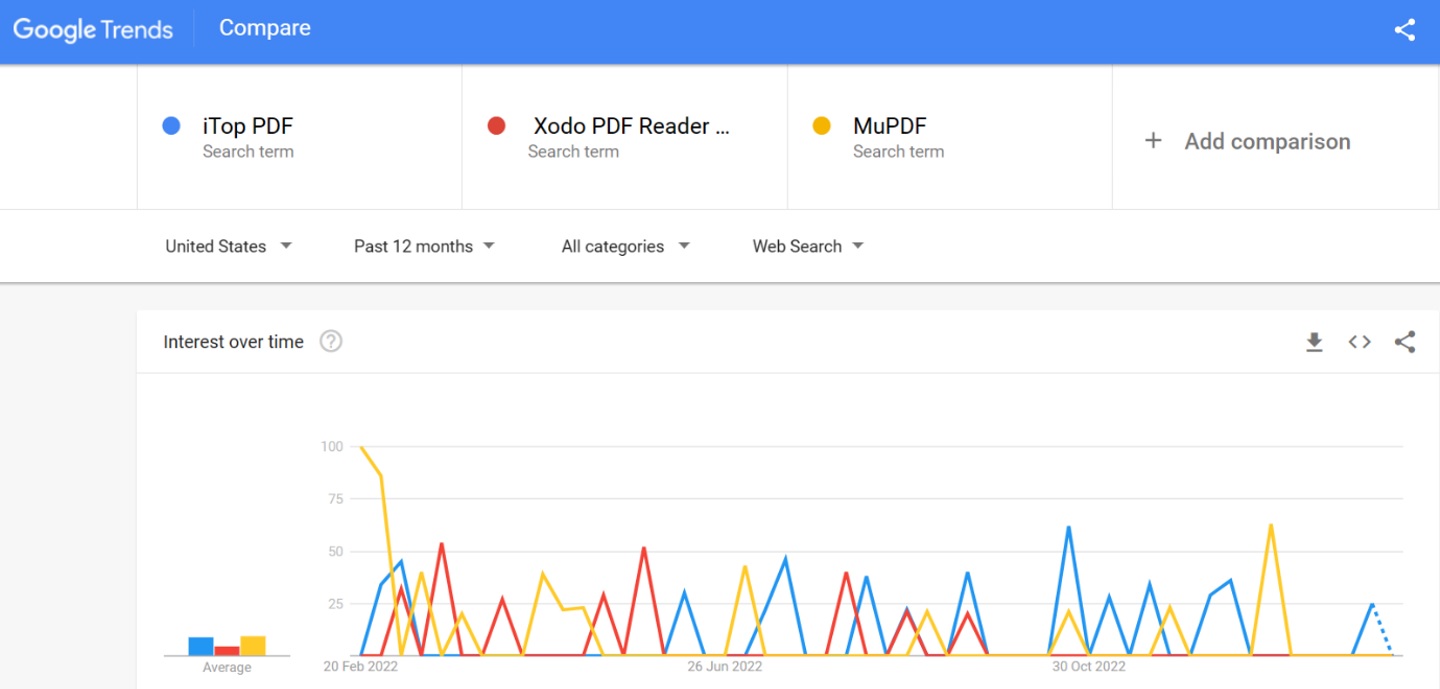 iTop PDF vs Xodo PDF Reader vs MuPDF comparison search trends 2023