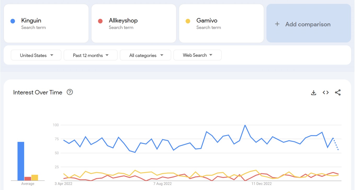 Kinguin vs AllKeyShop vs Gamivo search trends comparison