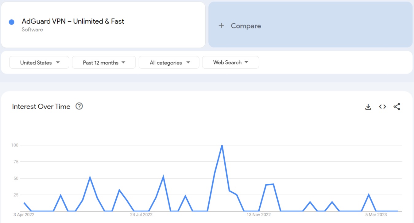 Adguard VPN google search trends 2023