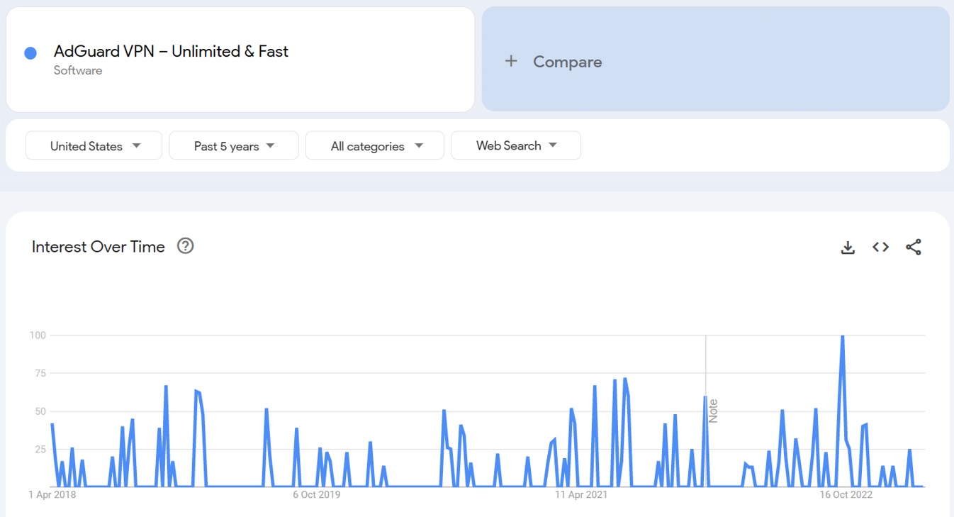 Adguard VPN google search trends from 2018 to 2023