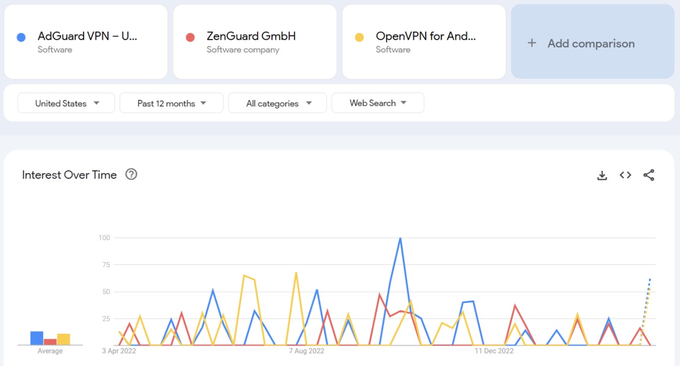 Adguard VPN vs ZenGuard vs OpenVPN comparison search trends 2023