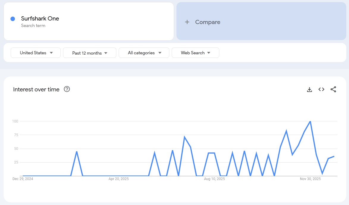 Surfshark One google trends past 12 months USA