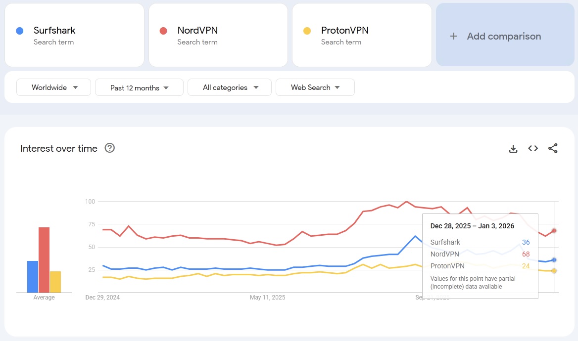 Surfshark search trends comparison vs NordVPN vs ProtonVPN