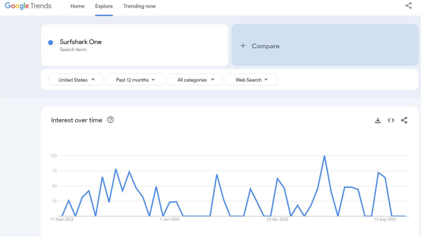 surfshark one google trends