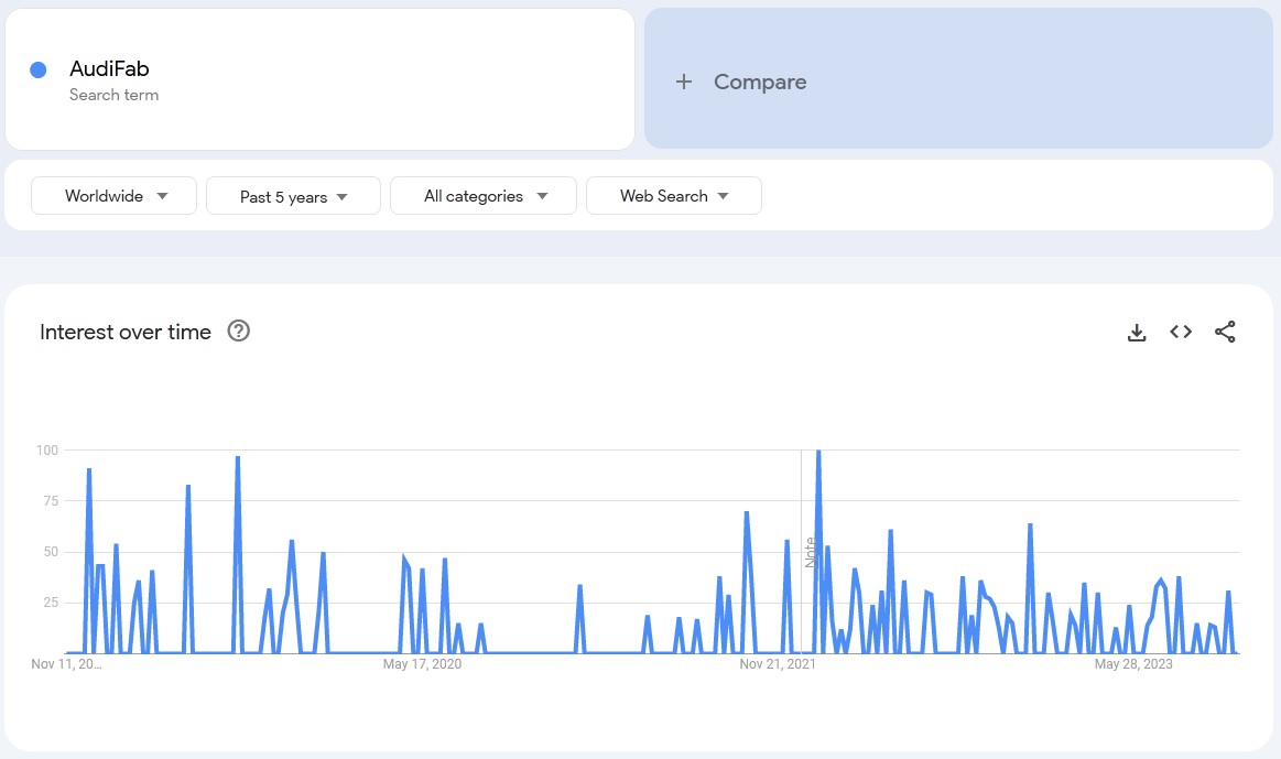 audifab google search trends