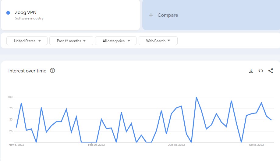 ZoogVPN Google search trends