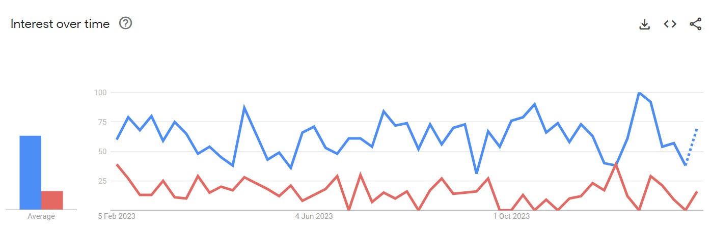 WonderFox vs WinFF search trends comparison