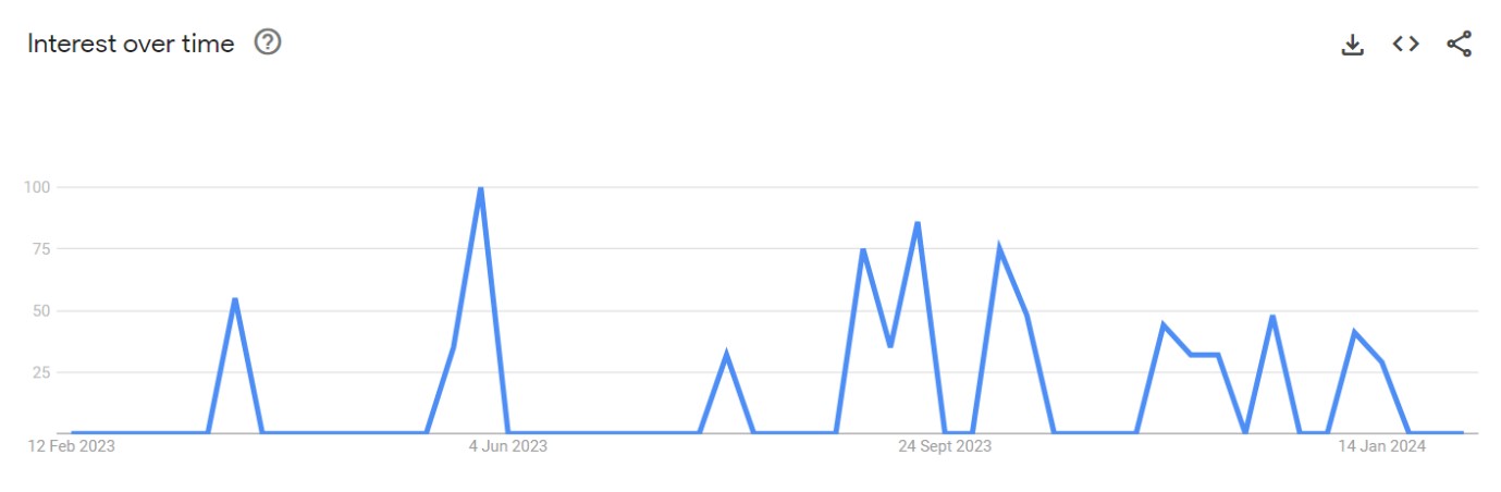 Vidnoz AI Video Generator google trends