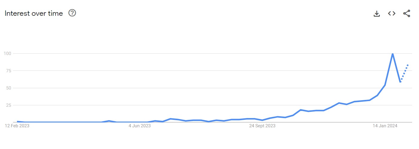 Vidnoz search term trends
