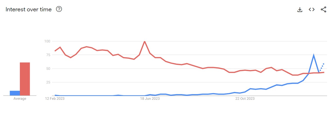 Vidnoz vs Synthesia search trends comparison