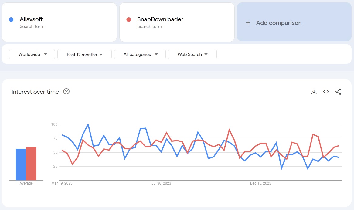 Allavsoft vs SnapDownloader search trend comparison