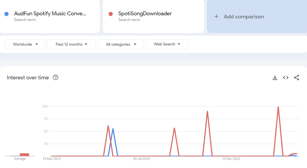 Audfun vs SpotiSongDownloader search trends