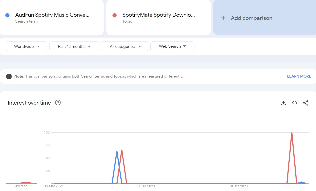 Audfun vs SpotifyMate search trends