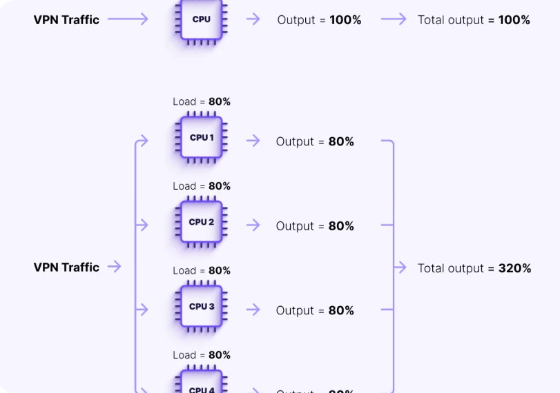 ProtonVPN's VPN Accelerator feature