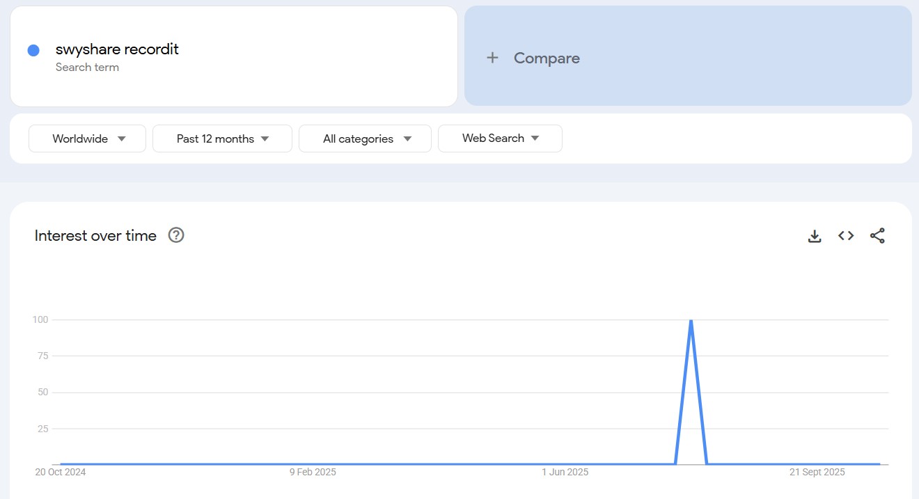 Swyshare Recordit search trend