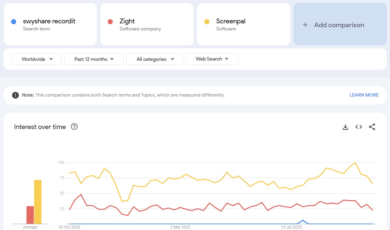 swyshare recordit search trend vs Zight vs Screenpal